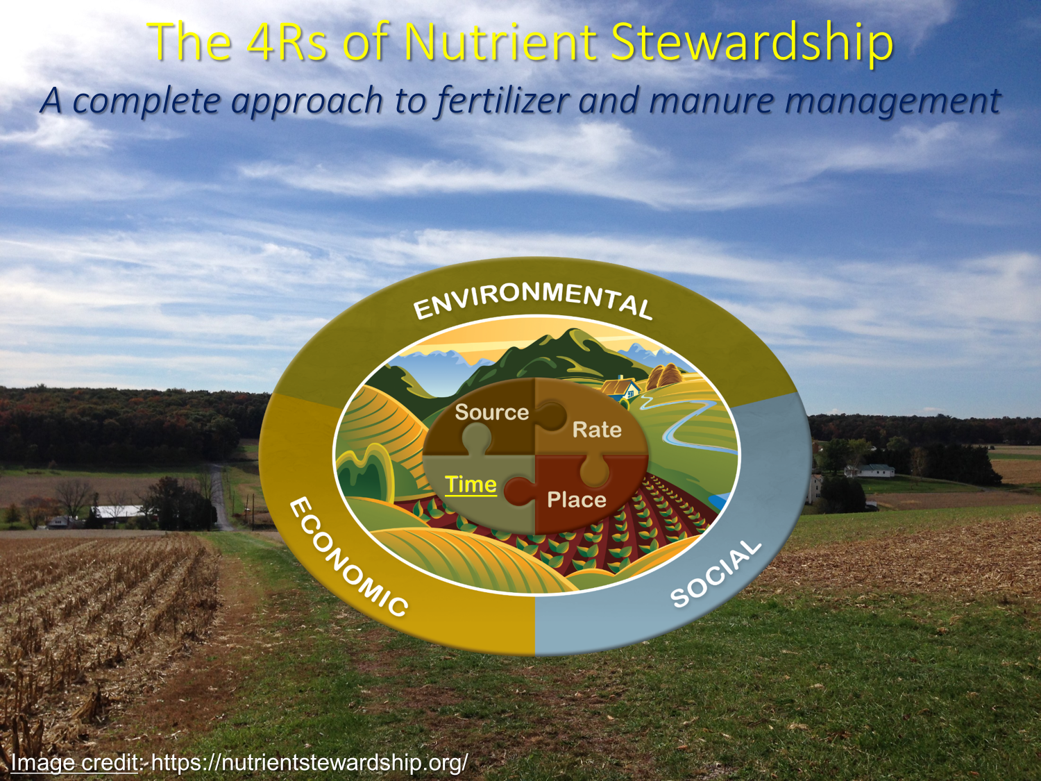 Figure1: The 4Rs of nutrient stewardship provide a framework for guiding fertilizer and manure applications. The 4Rs include the right source, right rate, right time, and right place. Runoff forecasting is intended to address the timing component of 4R nutrient management. 