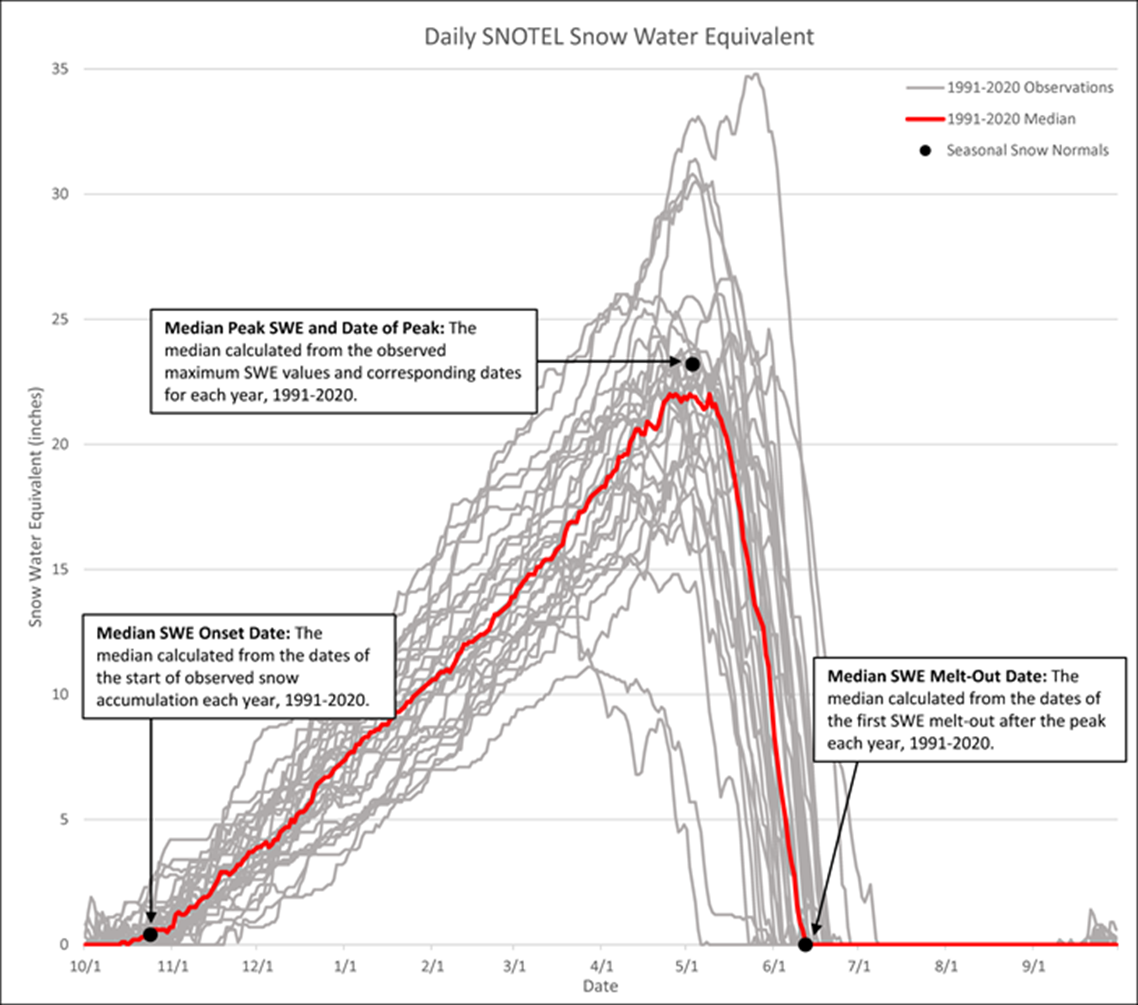 a graph that shows 30-year normals