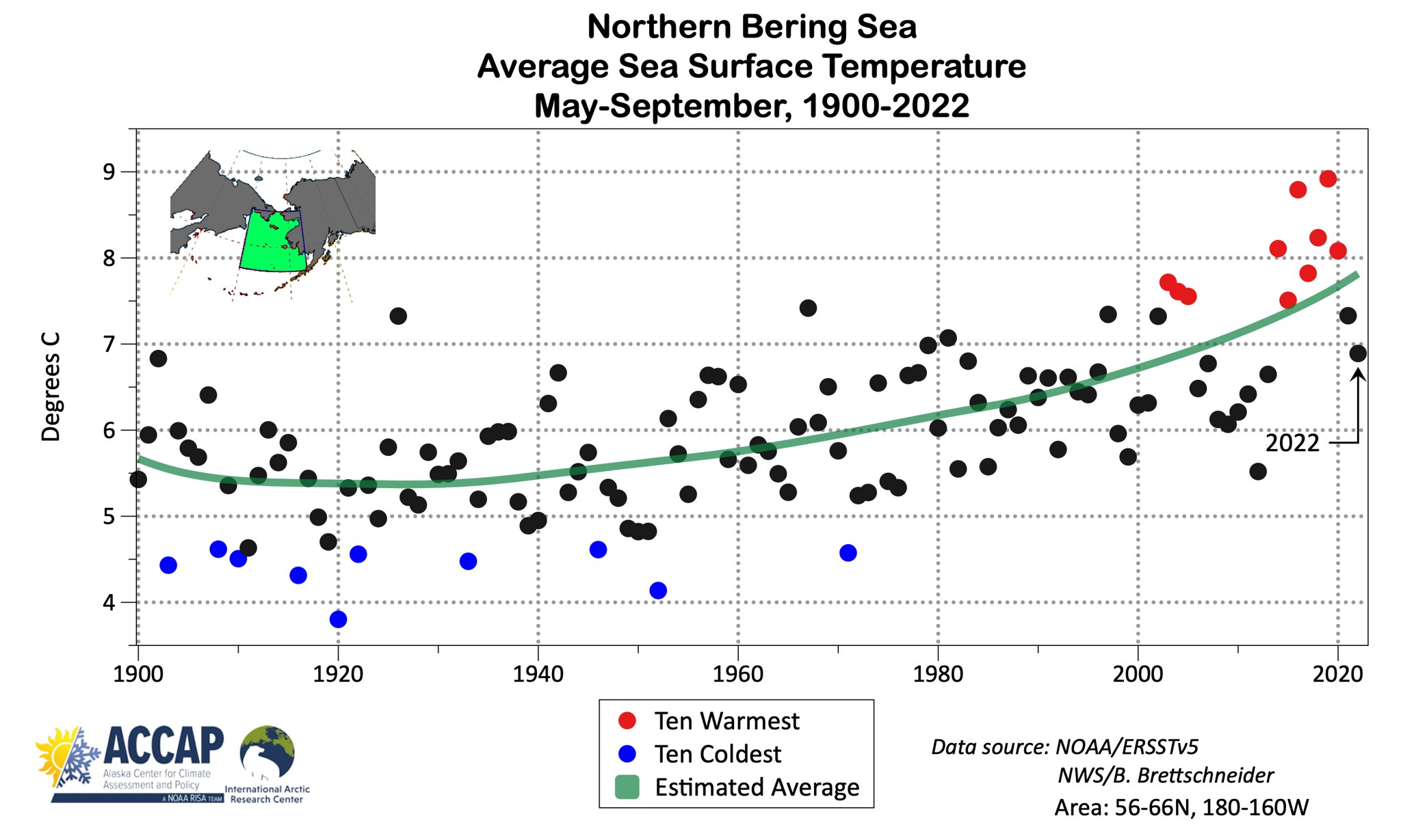 Graph of Bering Sea surface temperatures over time. 