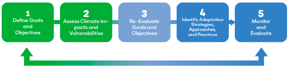 Five step adaptation process