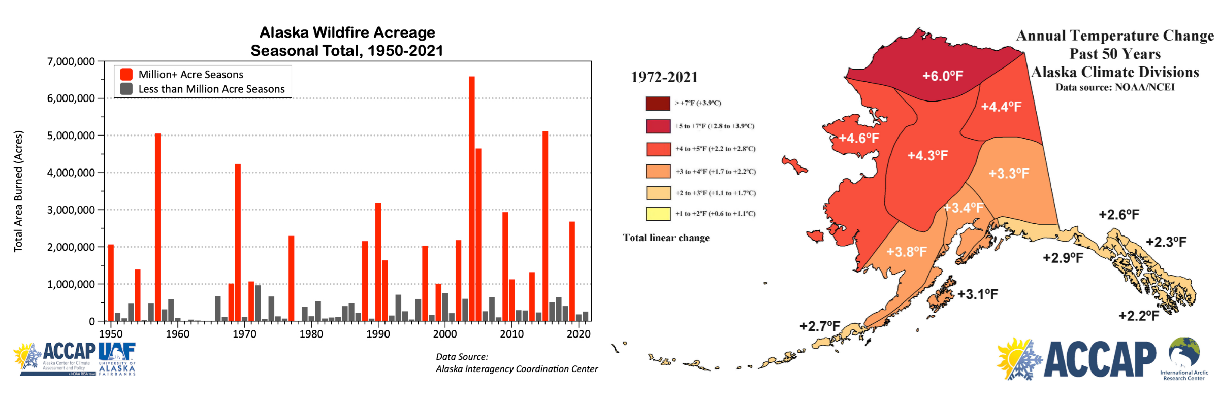 Graphs showing the increase in annual temperature and acreage burned from 1950-2021