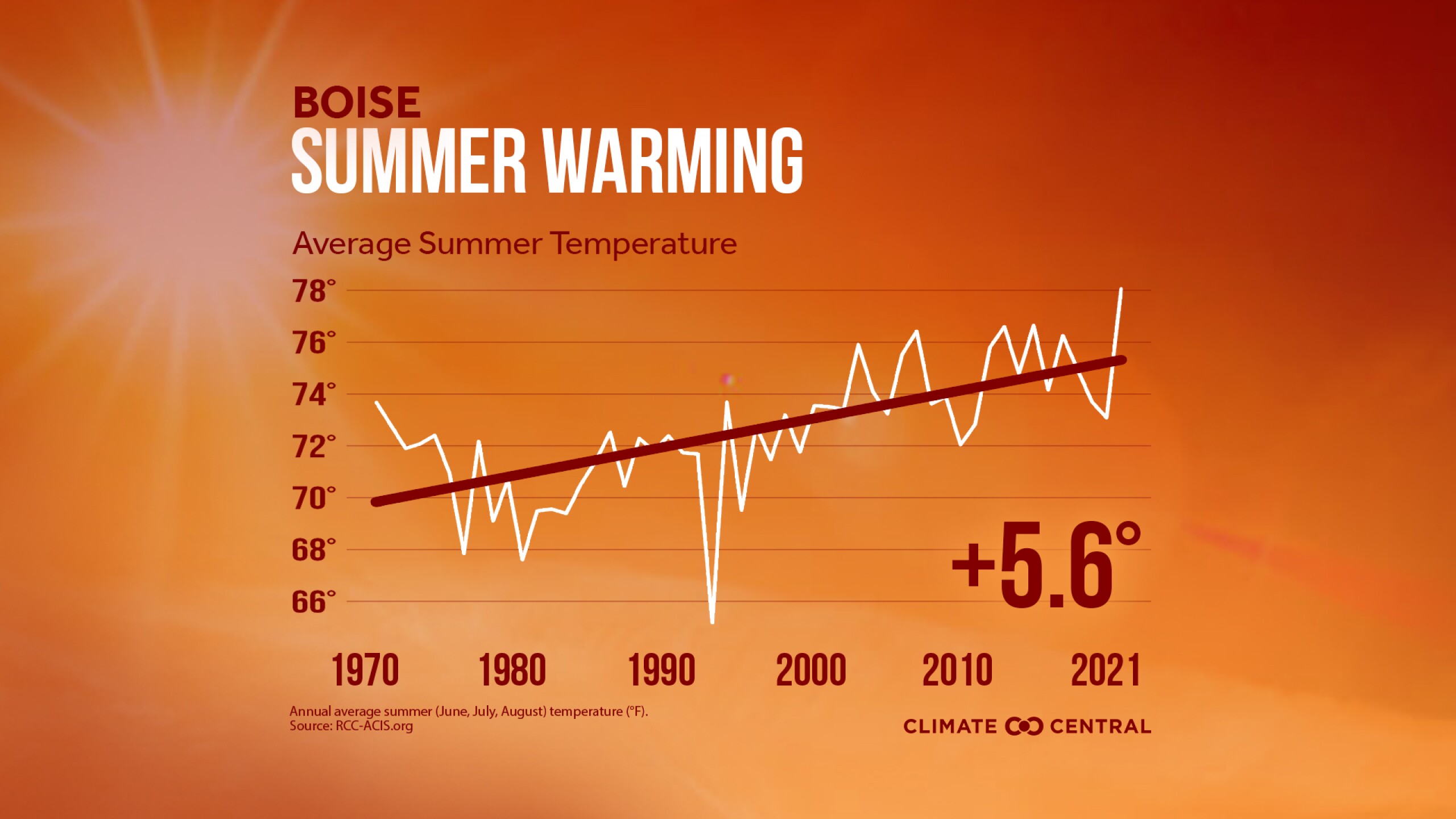 A graph showing the increase in average summer temperatures in Boise. 