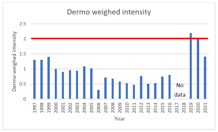 Annual weighted average intensity of Dermo disease (Perkinsus marinus) in Connecticut. C