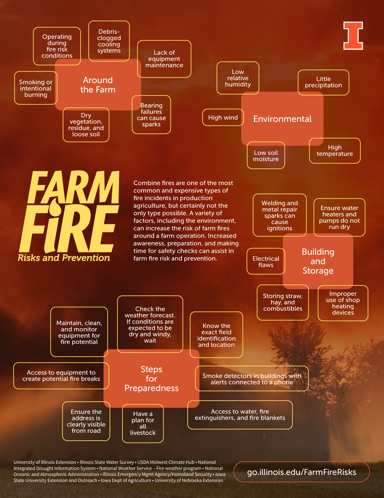 Infographic describing fire risks and prevention. See fact sheet on this page for accessible text information.