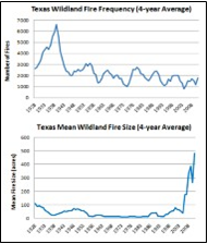 Figure 2: Texas’ 4-year mean wildland fire frequency (top) and size (bottom) for 1925- 2011. (Source: Todd Linley, NWS Norman)