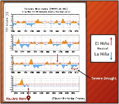 Figure 3: The Oceanic Niño Index represents signal changes between El Niño, Neutral and La Niña phases from 1950-present. Conditions as of February 2018 revealed a strengthening La Niña into spring.