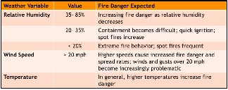 Figure 4: Established wildfire thresholds for wind speed, temperature and relative humidity. (Source: OK Fire)