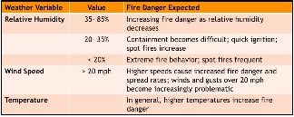Figure 4: Established wildfire thresholds for wind speed, temperature and relative humidity. (Source: OK Fire)