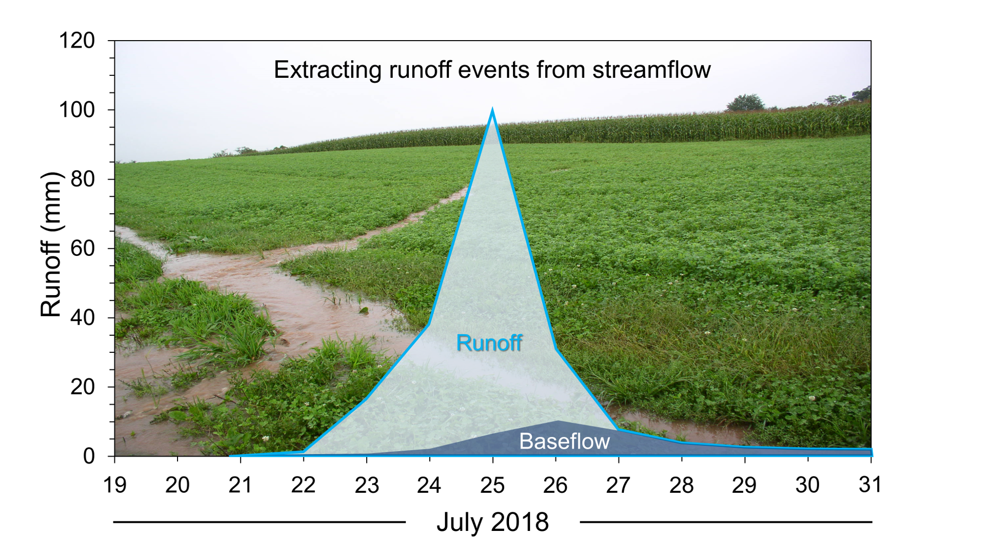Figure 2: Diagram showing how streamflow was separated into slow components like baseflow and fast components like runoff. The example runoff event, which occurred in late July 2018, was triggered by repeated bouts of heavy thunderstorms over a several day period. For this event and others in the dataset, a simple digital filtering algorithm was used to automatically estimate daily runoff amounts from continuous streamflow observations.