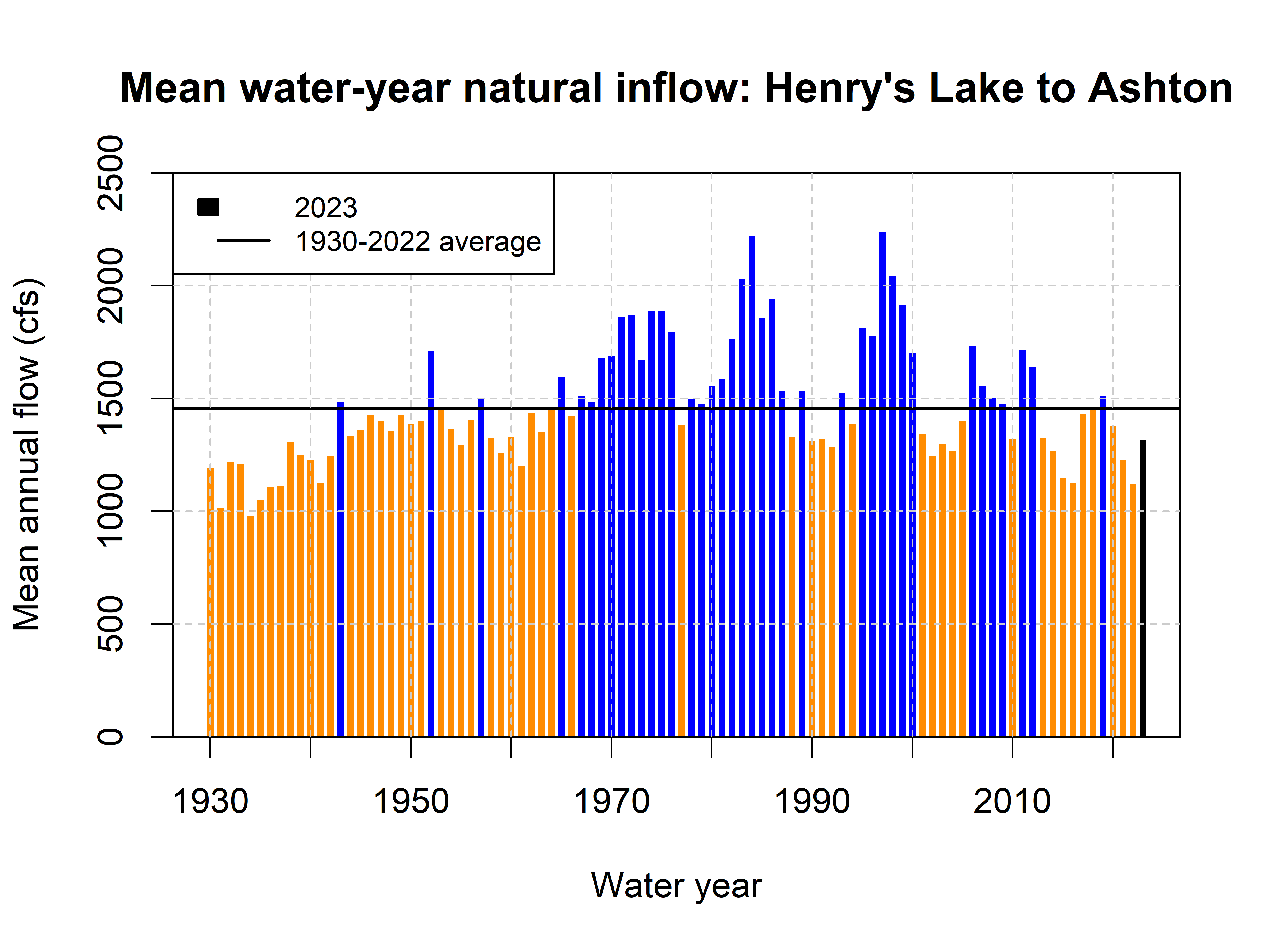 A graph showing mean water year natural inflow from 1930-2022 on the Henry's Fork River from Henry's Lake to Ashton, Idaho.