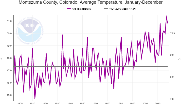 Montezuma county temperature change 1900 - 2010