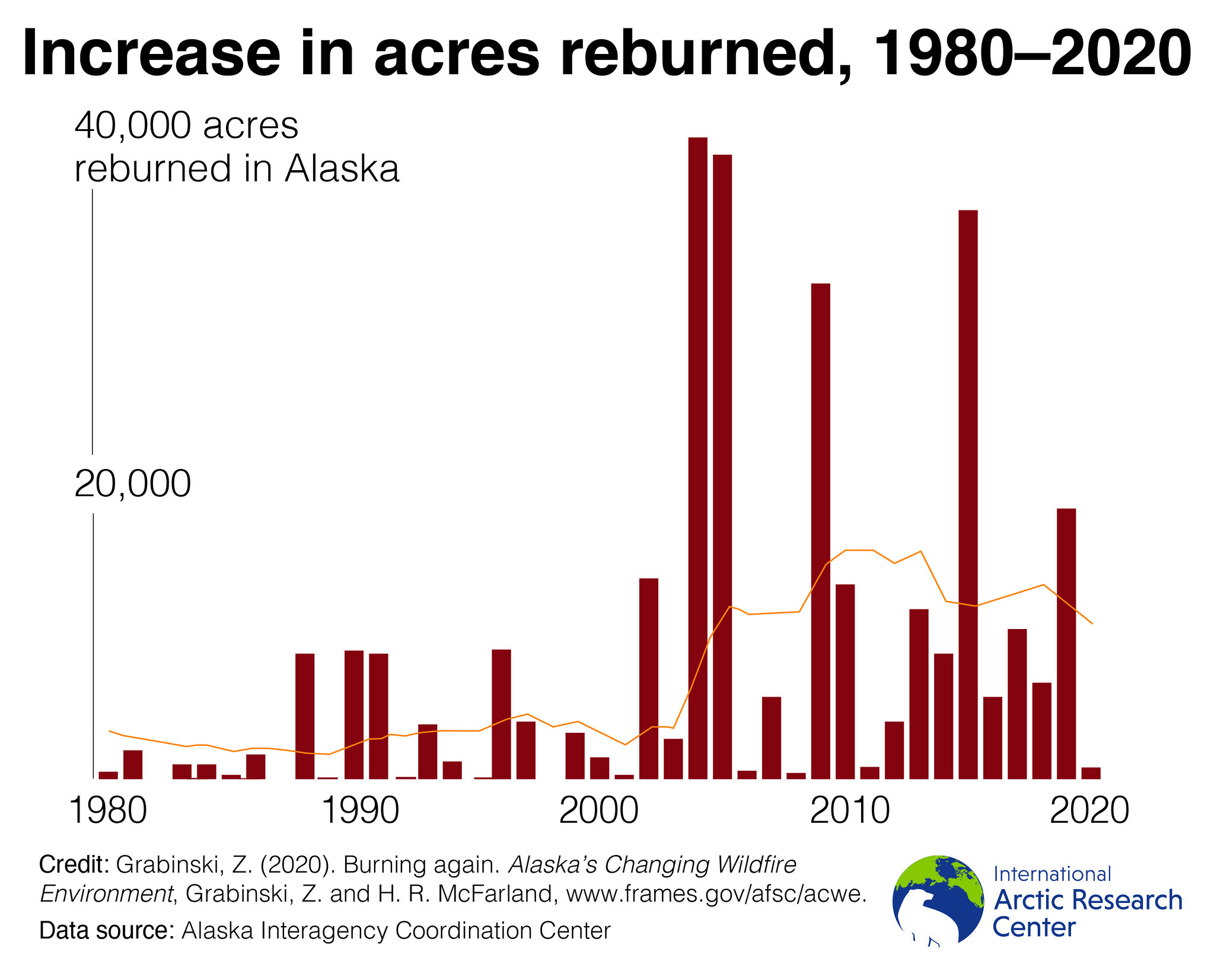 A graph showing the increase in acreage reburned annually in Alaska.