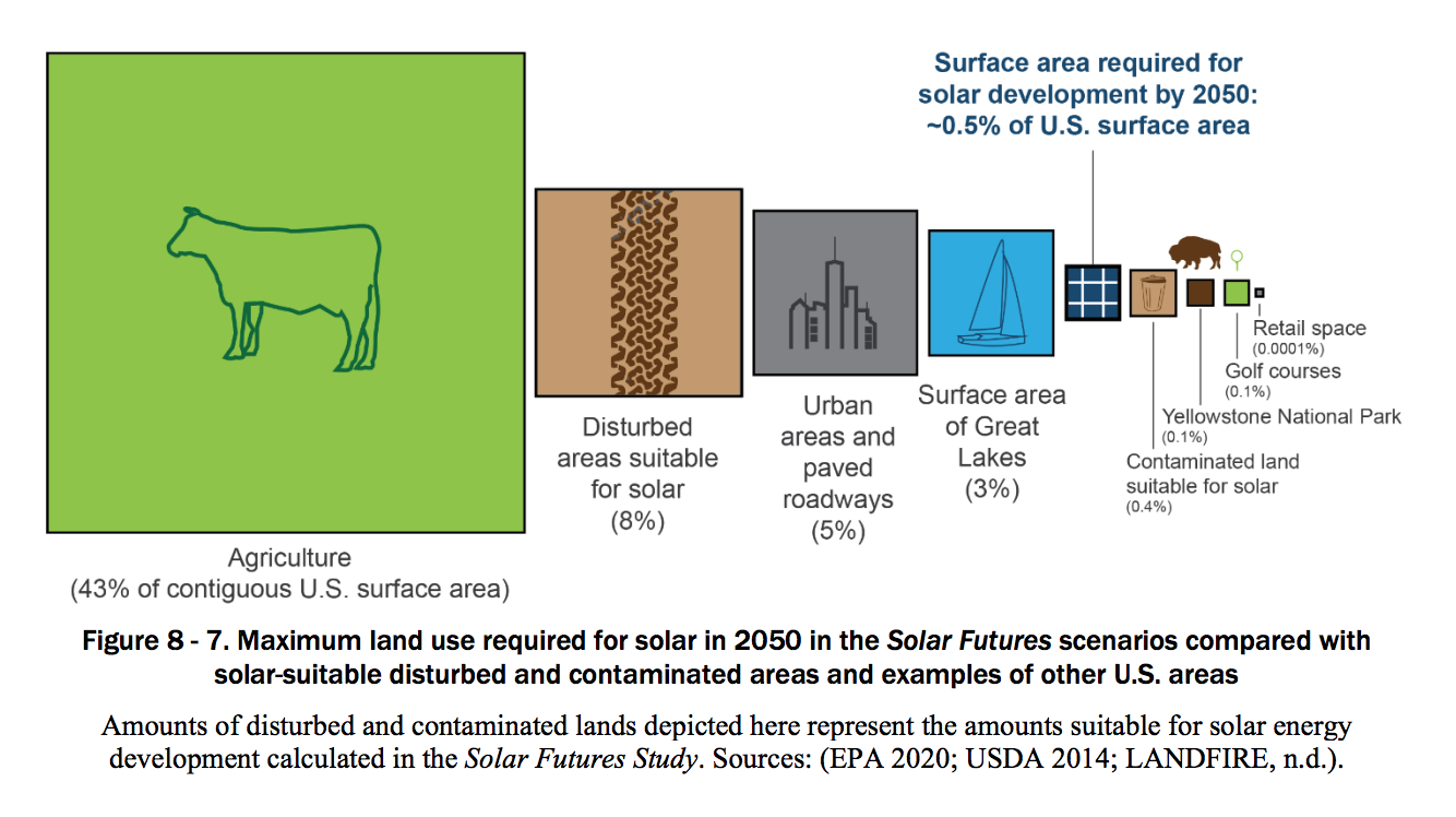 Max land required for solar by 2050 from DOE's Solar Futures Study