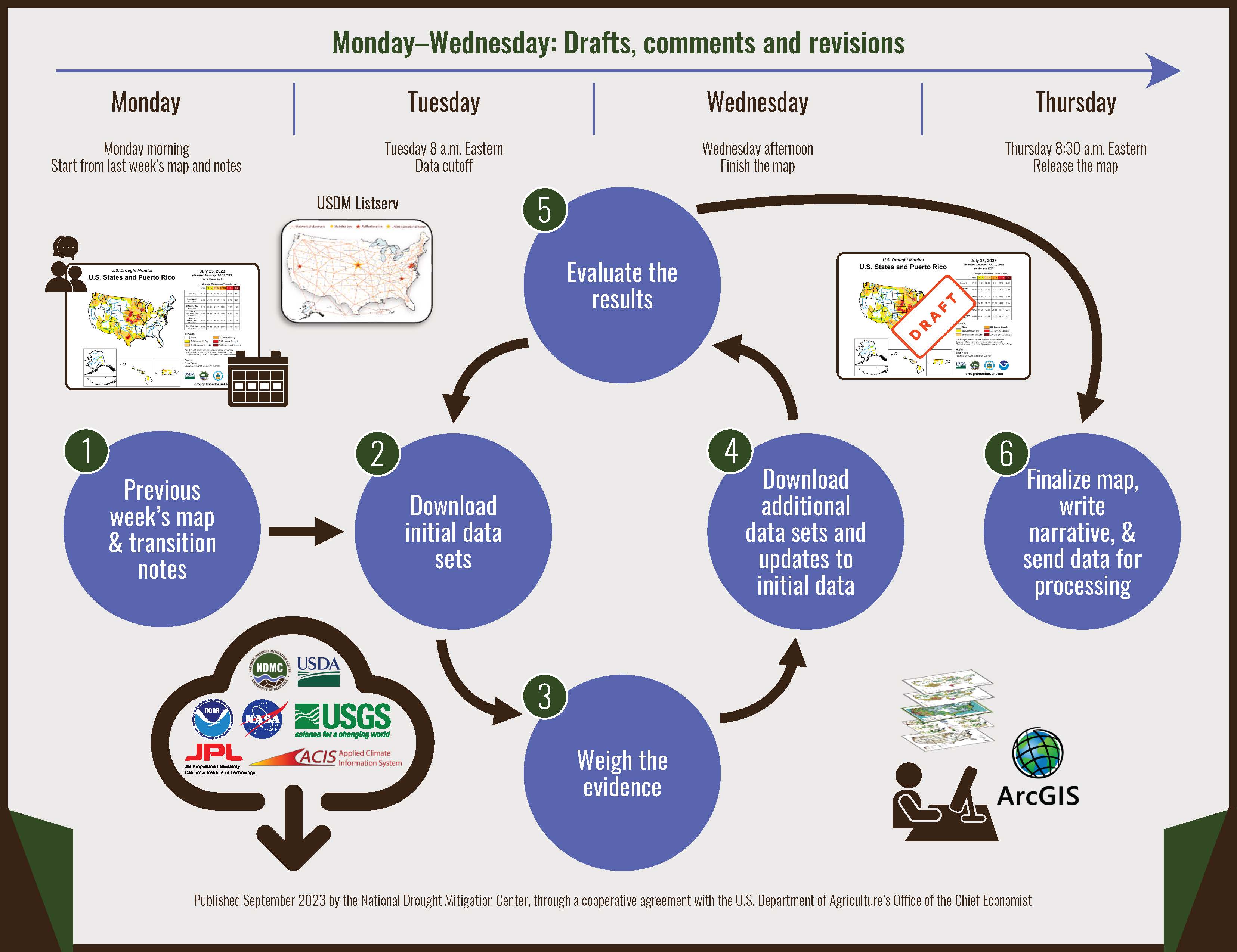 Graphic showing the U.S. Drought Monitor process each week from Monday to Thursday.
