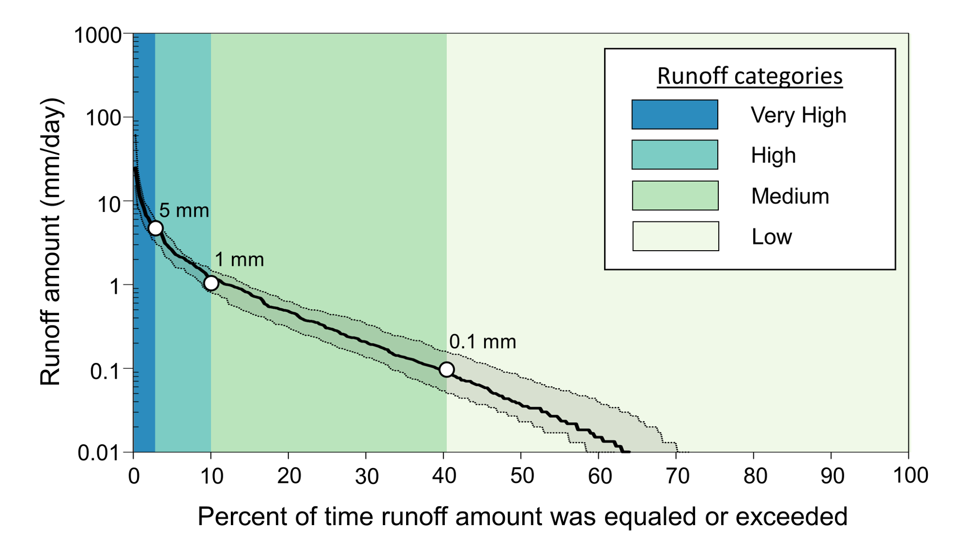 Figure 3: Runoff duration curves (mean = black line, range = grey shaded region) for Mahantango Creek showing runoff amounts plotted against the percentage of time that those amounts were equaled or exceeded. In this case, very high events (> 5 mm/day) were only equaled or exceeded 2.5% of the time, while medium events (0.1 – 1 mm/day) were equaled or exceeded between 10 and 40% of the time.  