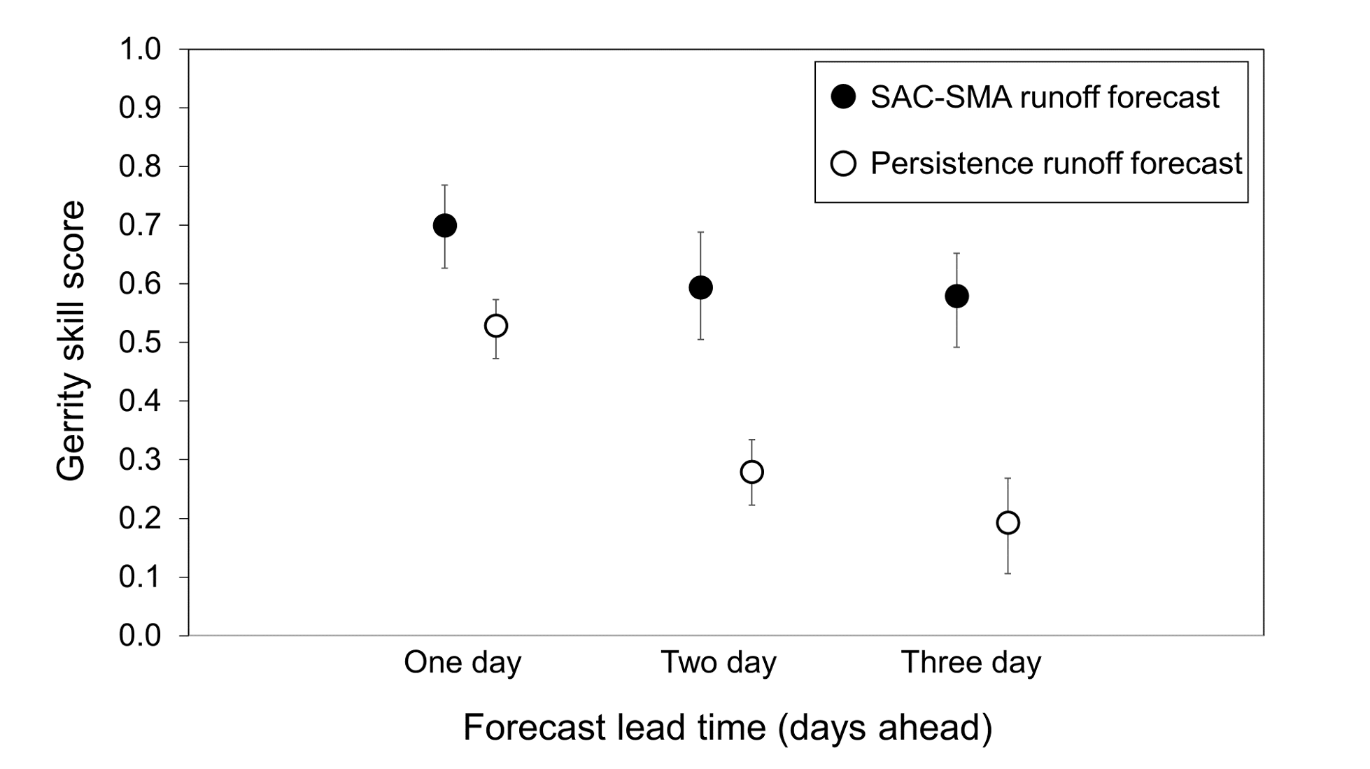 Figure 4: Gerrity skill scores for one-day, two-day, and three-day runoff forecasts issued by SAC-SMA and persistence in Mahantango Creek. For each lead time, the point indicates the value of the Gerrity Skill Score, while the 95% confidence intervals indicate the uncertainty surrounding each value. 