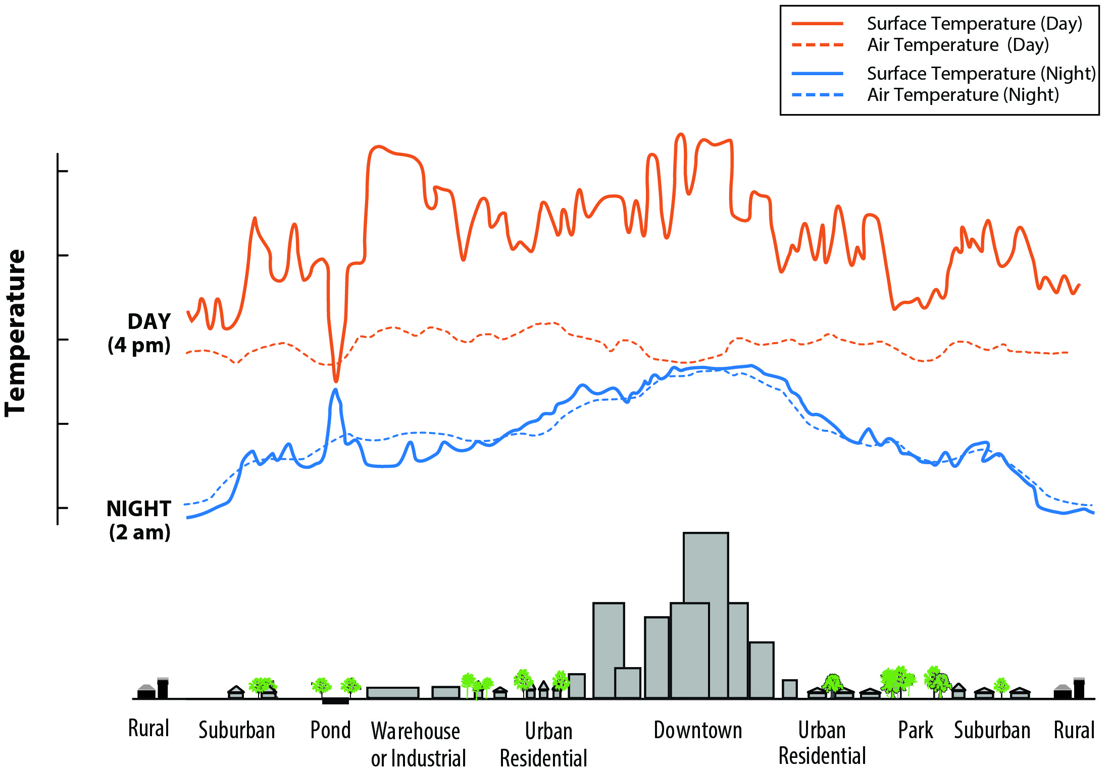 A diagram of where urban heat exists depending on various structures and vegetation.