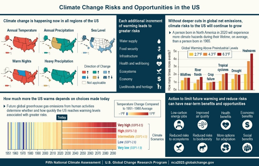 (top left) Changes in multiple aspects of climate are apparent in every US region. The five maps present observed changes for five temperature, precipitation, and sea level rise metrics: 1) warming is apparent in every region (based on changes in annual average temperature in 2002–2021 compared to the 1901–1960 average for the contiguous United States, Hawaiʻi, and Puerto Rico and to 1925–1960 for Alaska); 2) the number of warm nights per year (days with minimum temperatures at or above 70°F in 2002–2021 compared to 1901–1960) is increasing everywhere except the Northern Great Plains, where they have decreased, and in Alaska, where nights above 70°F are not common; 3) average annual precipitation is increasing in most regions, except in the Northwest, Southwest, and Hawai‘i, where precipitation has decreased (same time periods as annual average temperature); 4) heavy precipitation events are increasing everywhere except Hawai‘i and the US Caribbean, where there has been a decrease (trends over the period 1958–2021); and 5) relative sea levels are increasing along much of the US coast except in Oregon, Washington, and Alaska, where there is a mix of both increases and decreases (trends over 1990–2020). {2.2, 9.1; Figures 2.4, 2.5, 2.7, 2.8}  (top center) Every fraction of a degree of additional warming will lead to increasing risks across multiple sectors in the US (see Table 1.2 and “Current and Future Climate Risks to the United States” below). Without rapid, substantial reductions in the greenhouse gases that cause global warming, these climate risks in the US are expected to increase.  (top right) People born in North America in 2020, on average, will be exposed to more climate-related hazards compared to people born in 1965. How many more extreme climate events current generations experience compared to previous generations will depend on the level of future warming. {Figure 15.4}  (bottom left) This climate stripes chart shows the observed changes in US annual average surface temperature for 1951–2022 and projected changes in temperature for 2023–2095 for five climate scenarios, ranging from a very high scenario, where greenhouse gas emissions continue to increase through most of the century, to a very low scenario, where emissions decline rapidly, reaching net zero by around midcentury (see Figure 1.4 and Table 3 in the Guide to the Report). Each vertical stripe represents the observed or projected change in temperature for a given year compared to the 1951–1980 average; changes are averaged over all 50 states and Puerto Rico but do not include data for the US-Affiliated Pacific Islands and the US Virgin Islands (see also Figure 1.13).  (bottom right) Although climate benefits from even the most aggressive emissions cuts may not be detectable before the middle of the century, there are many other potential near-term benefits and opportunities from actions that reduce greenhouse gas emissions. {2.3, 8.3, 10.3, 13.3, 14.5, 15.3, 19.1, 31.3, 32.4}  Figure credits: (top left, top center, top right, bottom right) USGCRP, USGCRP/ICF, NOAA NCEI, and CISESS NC; (bottom left) adapted from panel (c) of Figure SPM.1 in IPCC 2023.