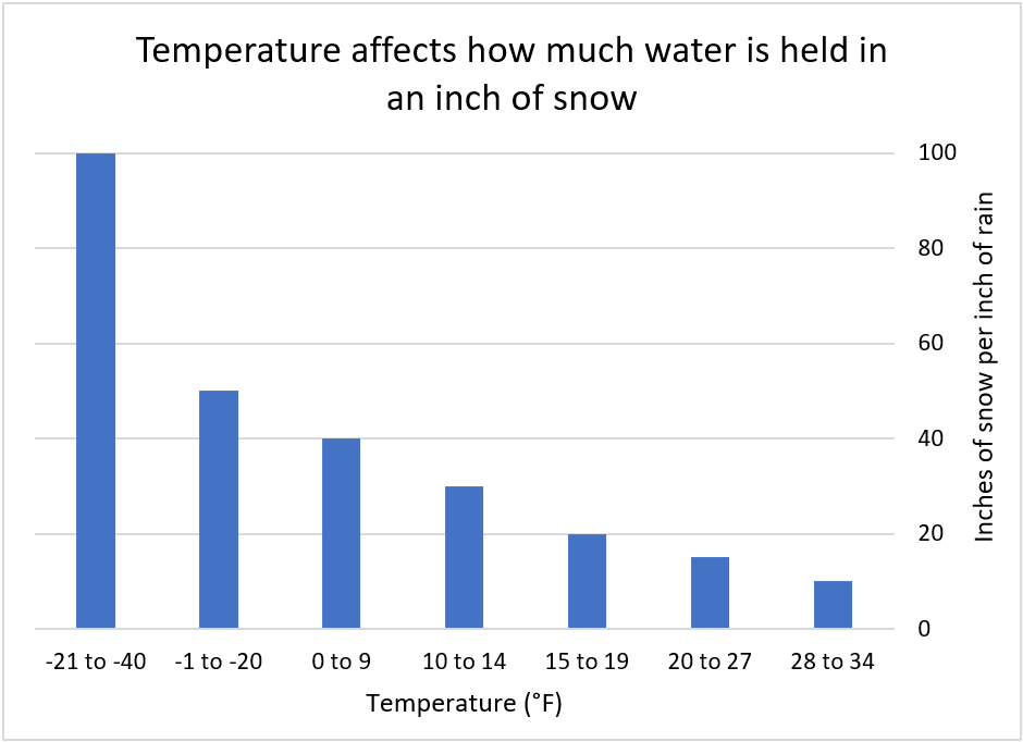 A graph of how much snow one inch of rain makes, depending on the temperature