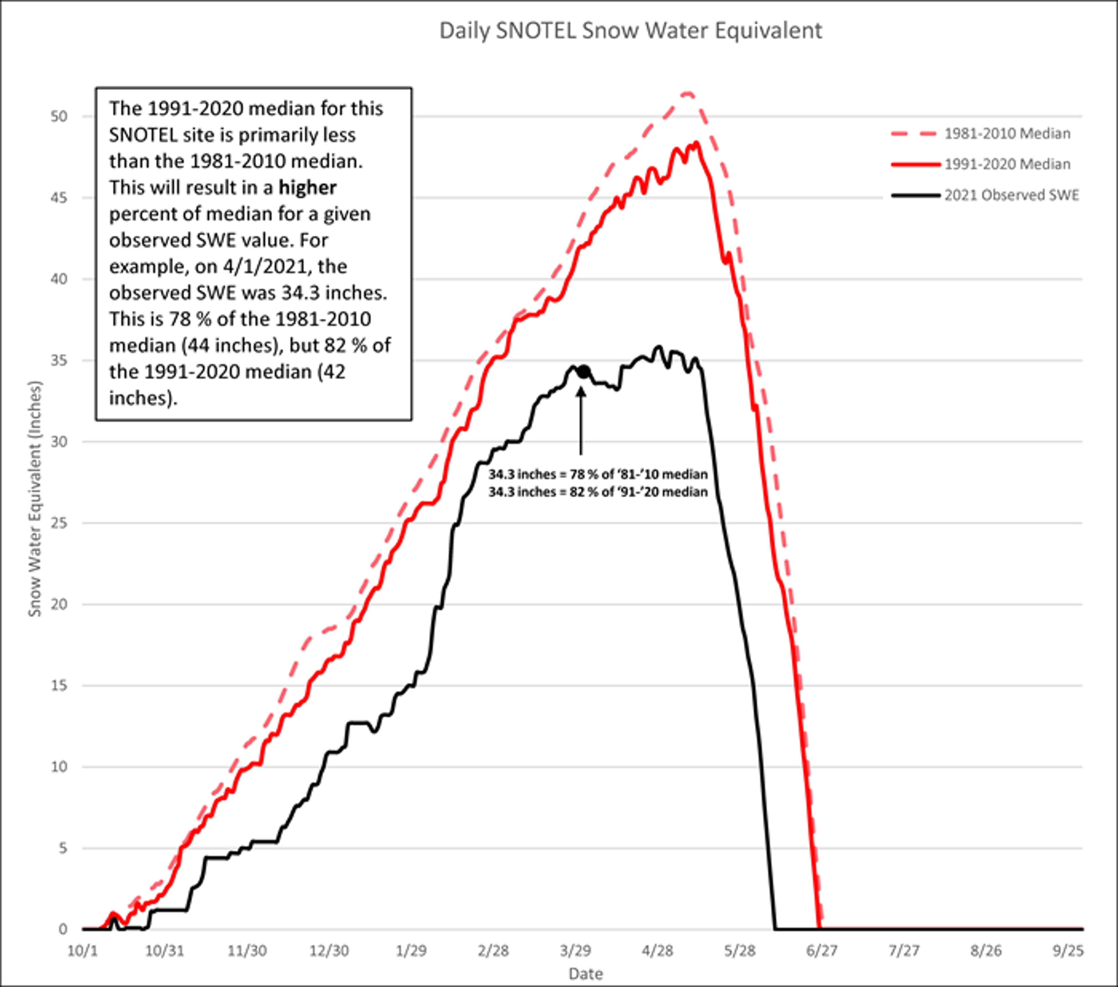 A graph that has 3 lines - an example for a single year (black), the 1981-2010 median (dashed red), and the 1991-2020 median (solid red). The black line is below the two medians and the peak of the 1981-2010 median is higher than the peak of the 1991-2020 median.