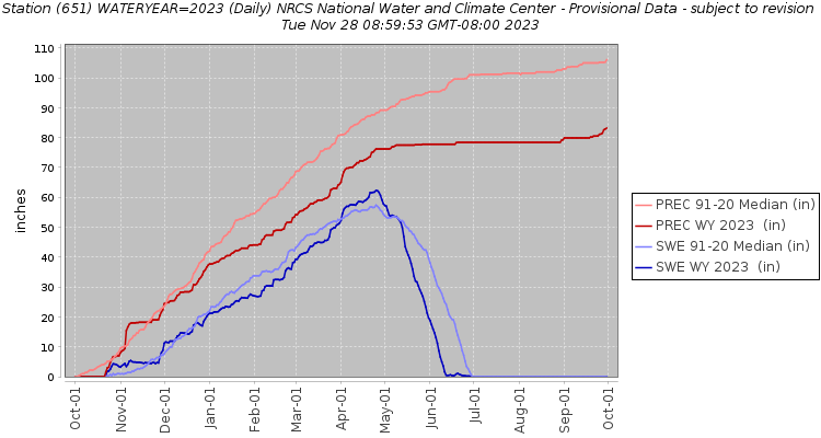 a graph showing red and blue lines representing total water and snow water equivalent, respectively