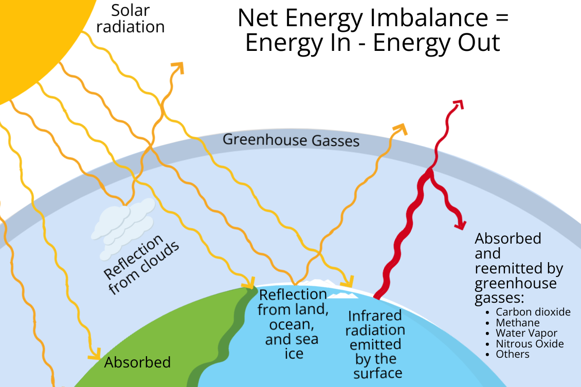 a graphic of what impacts the calculations for radiative forcing. The summary equation is net energy imbalance equals energy in minus energy out.