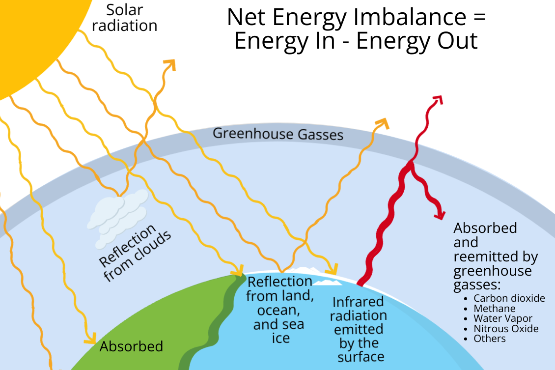 an graphic of what impacts the calculations for radiative forcing. The summary equation is radiative forcing equals energy in minus energy out.