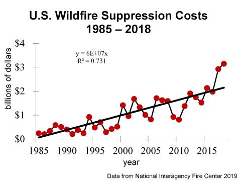 U.S. Wildfire Suppression Costs