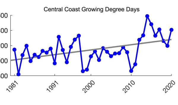 Plot of annual growing degree days for the Central Coast of California